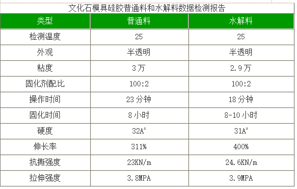 文化石模具硅膠普通料和水解料數據檢測報告